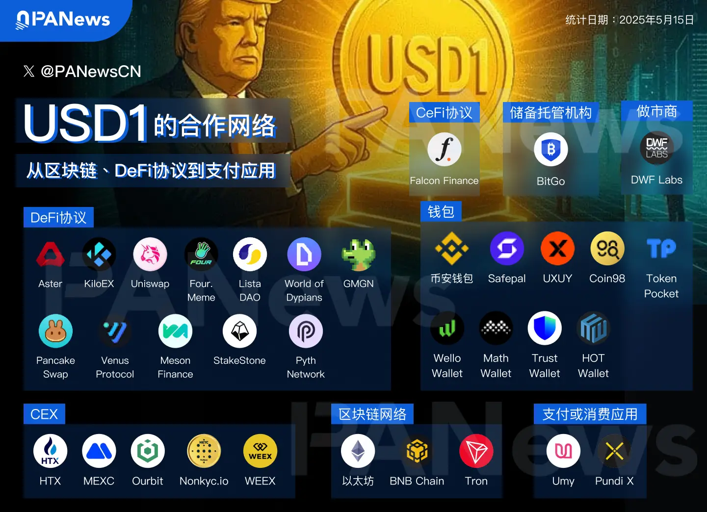 特朗普家族项目稳定币 USD1 合作版图初现:部署至 3 家公链,已集成超 10 个协议