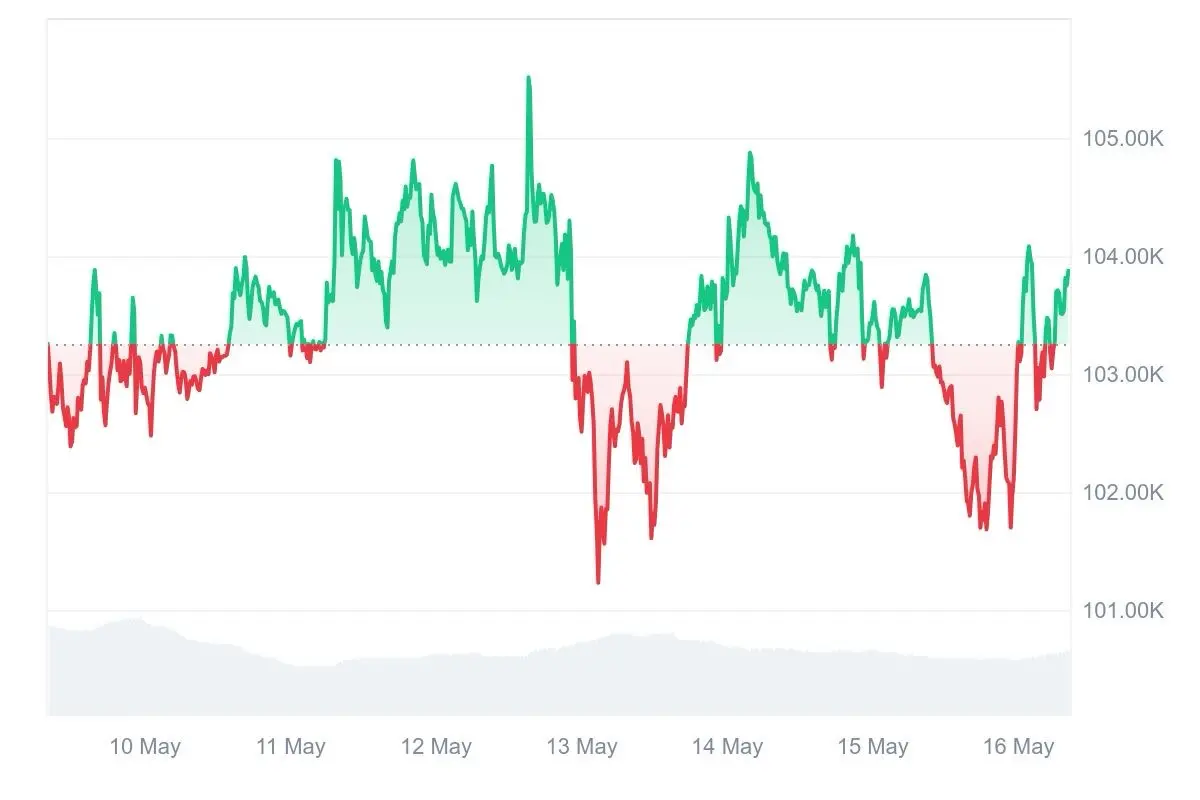HashWhale BTC矿业周报 | 多头结构延续,矿业收益韧性不减(5.10-5.16)