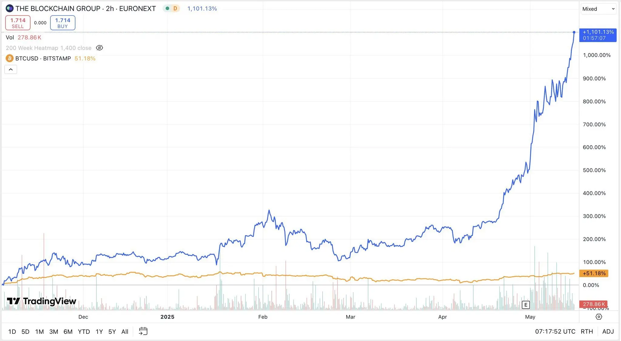 数据：自推出比特币储备策略以来，The Blockchain Group 股价 6 个月内涨幅达 1100%
