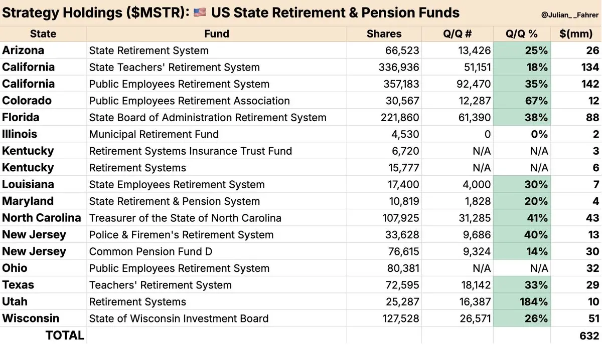 数据：美国 14 个州公共基金持有 MSTR 敞口达 6.32 亿美元，单季增持 3.02 亿美元