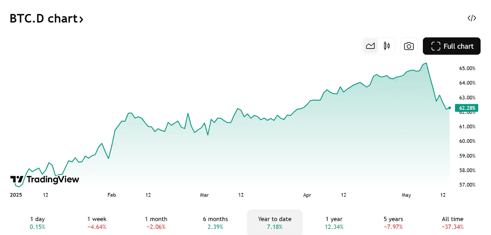 Hotcoin Research | 比特币突破十万美元,山寨币季节真的来了吗?