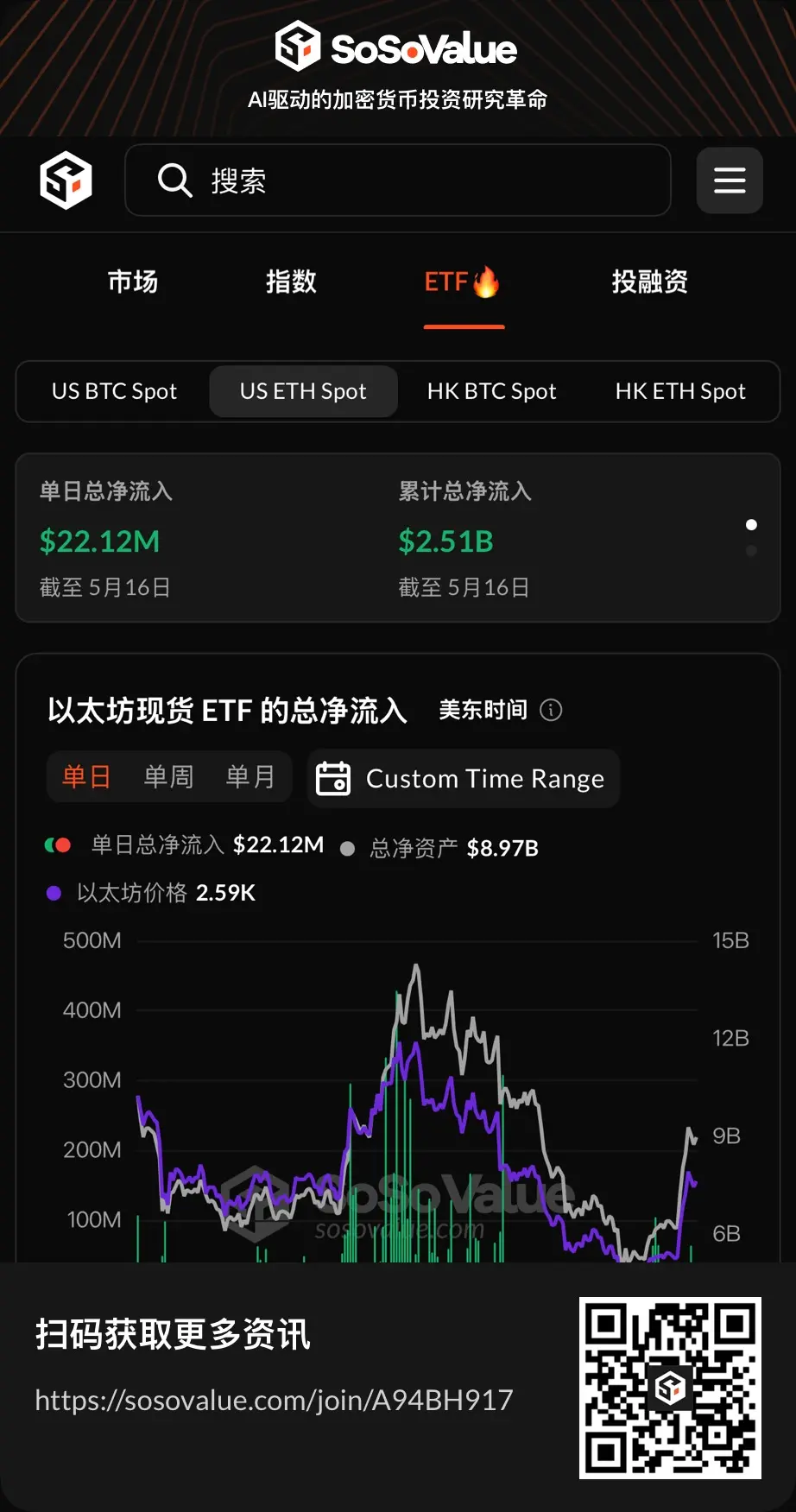数据：以太坊现货 ETF 昨日总净流入 2211.70 万美元，九支 ETF 无一净流出