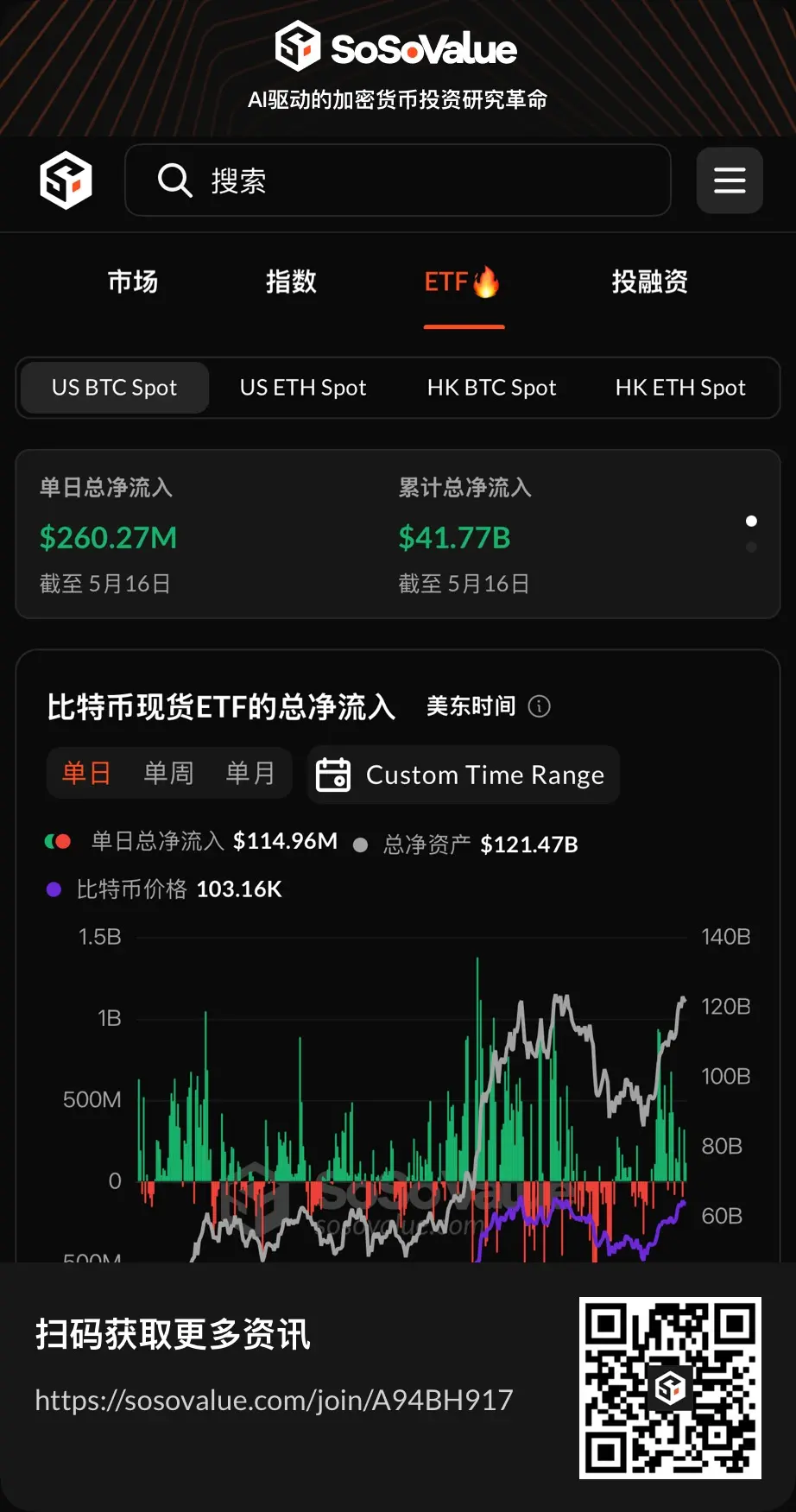 数据：比特币现货 ETF 昨日总净流入 2.60 亿美元，持续 3 日净流入
