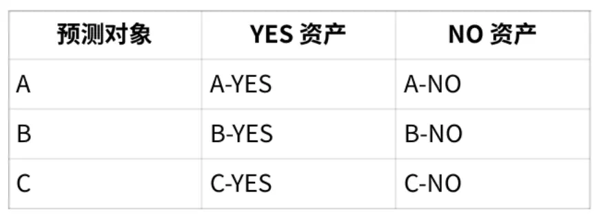 CLOB+CTF 和 LSMR,当前两种主流预测市场机制为何无法引领未来?