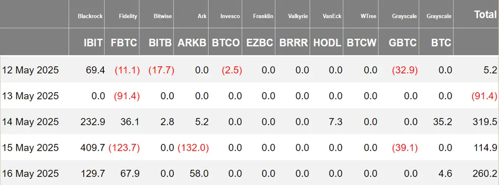 加密 ETF 周报 | 上周美国比特币现货 ETF 净流入 6.08 亿美元；韩国总统大选两大候选人均支持现货加密 ETF
