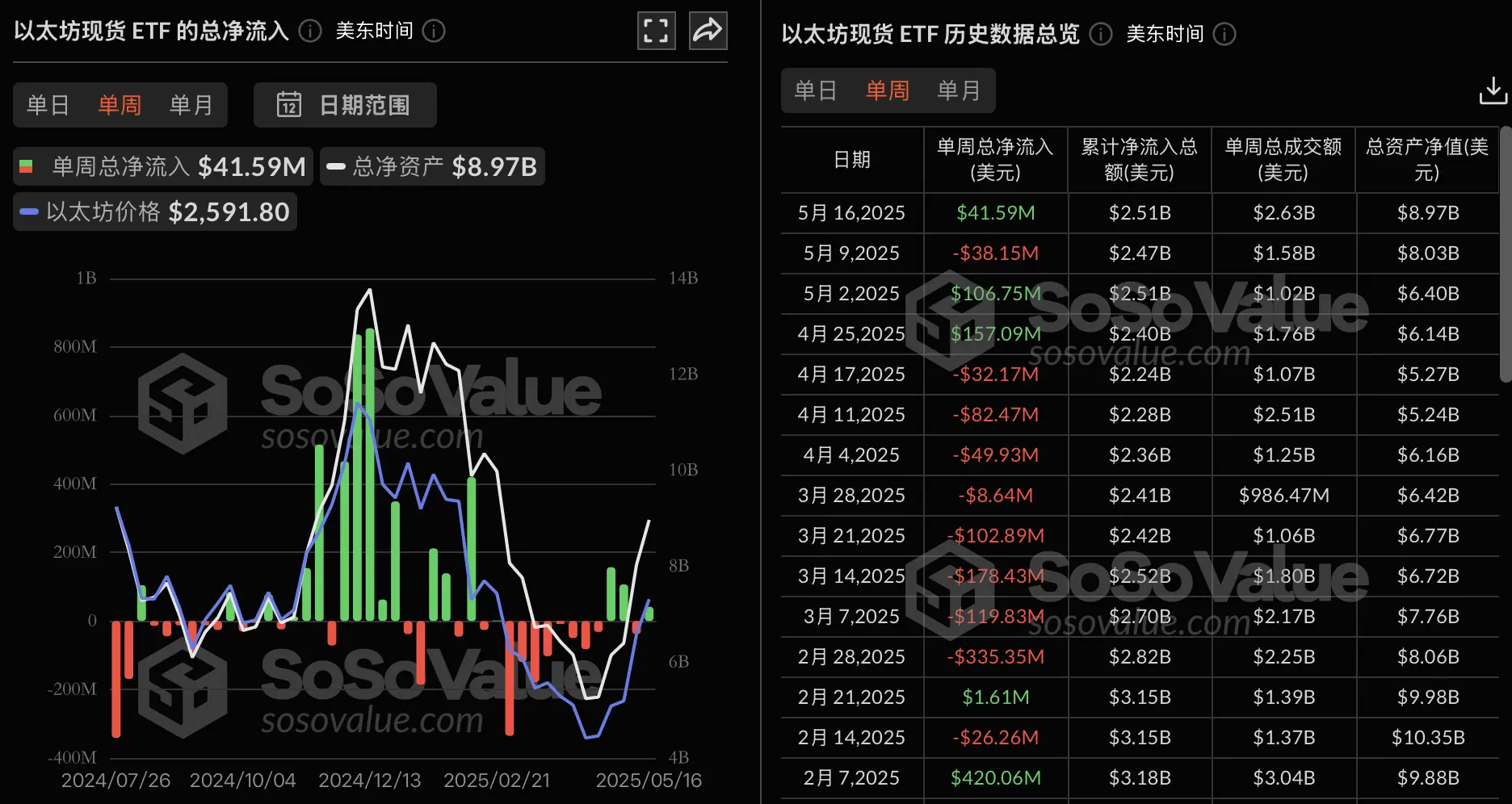 数据:以太坊现货 ETF 上周净流入 4159 万美元,贝莱德 ETF ETHA 净流入 6604 万美元居首