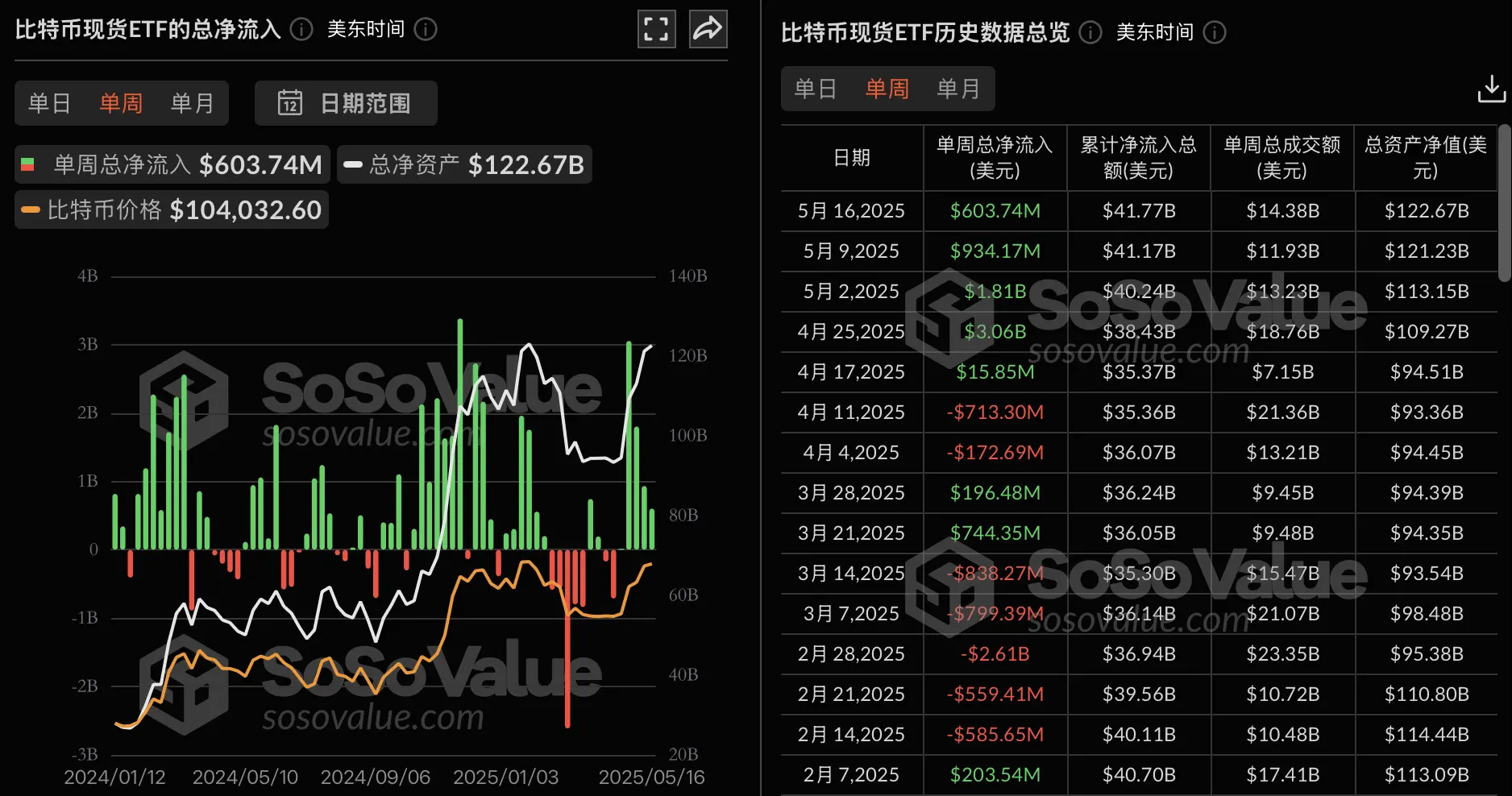 数据：比特币现货 ETF 上周净流入 6.04 亿美元，持续五周净流入