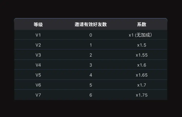 MEXC 邀请计划:市场盘整期的被动收入策略