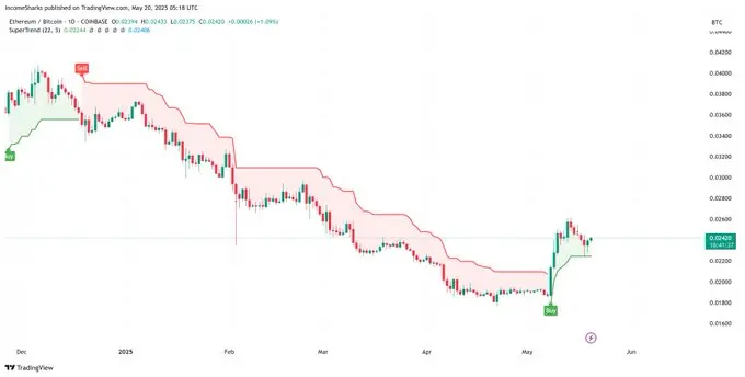 分析：ETH/BTC 交易对指标 2025 年以来首次转为看涨