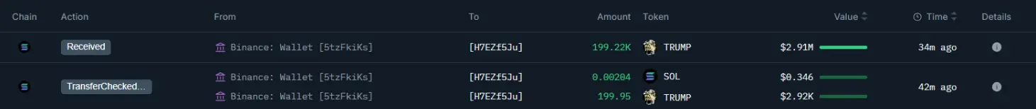 数据：某新建地址从 Binance 提币 19.9 万枚 TRUMP