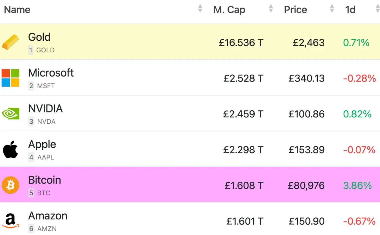 ​​比特币市值创新高，跻身全球第五大资产​