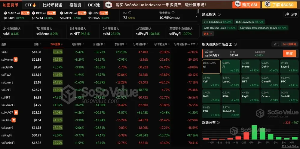 加密市场普涨，BTC 最高突破 11 万美元，创历史新高