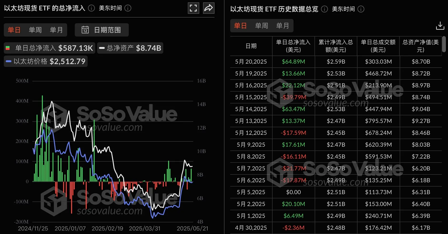 数据:以太坊现货 ETF 昨日总净流入 58.71 万美元,持续 4 日净流入