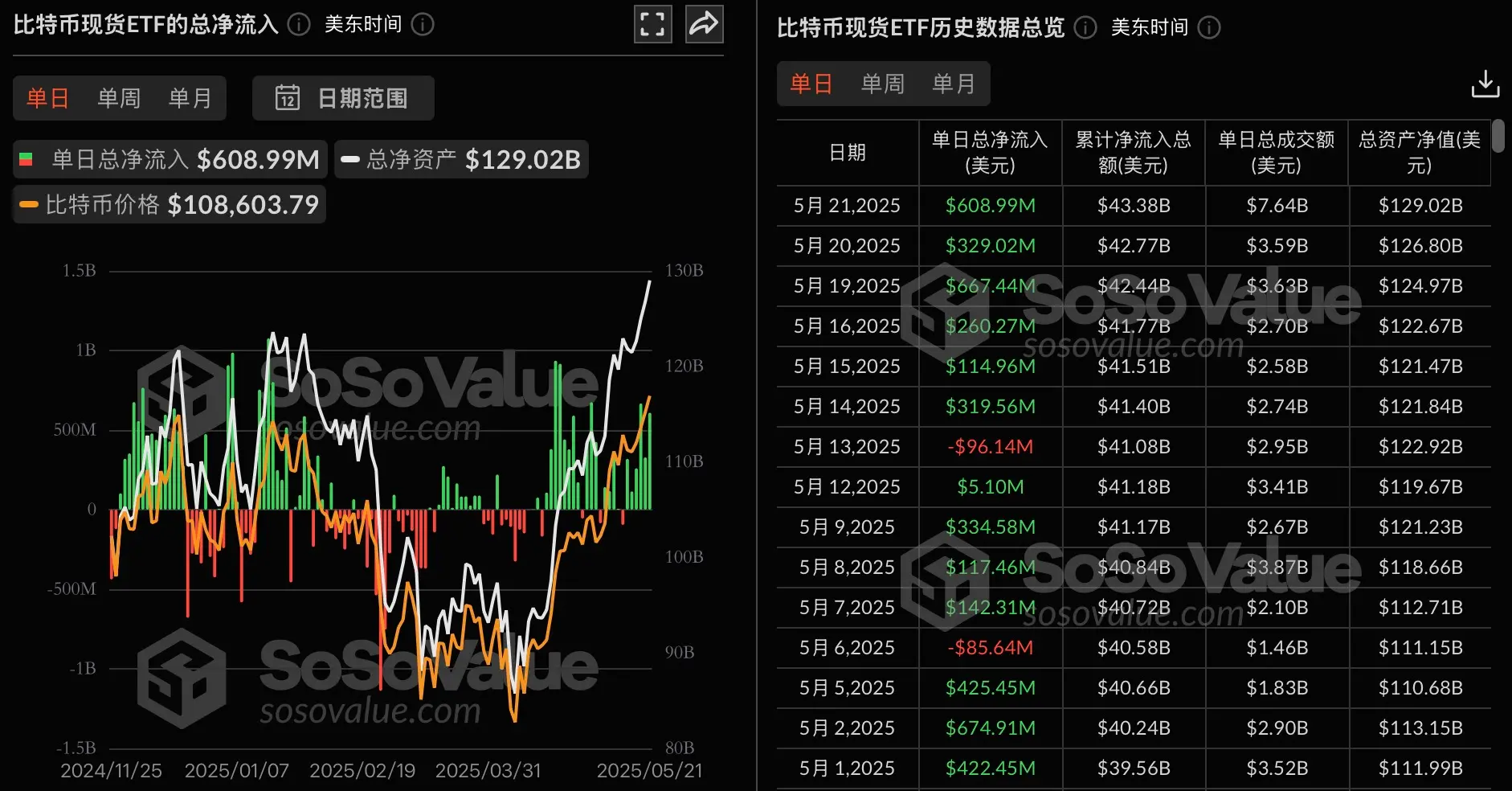 数据:比特币现货 ETF 昨日总净流入 6.09 亿美元,持续 6 日净流入