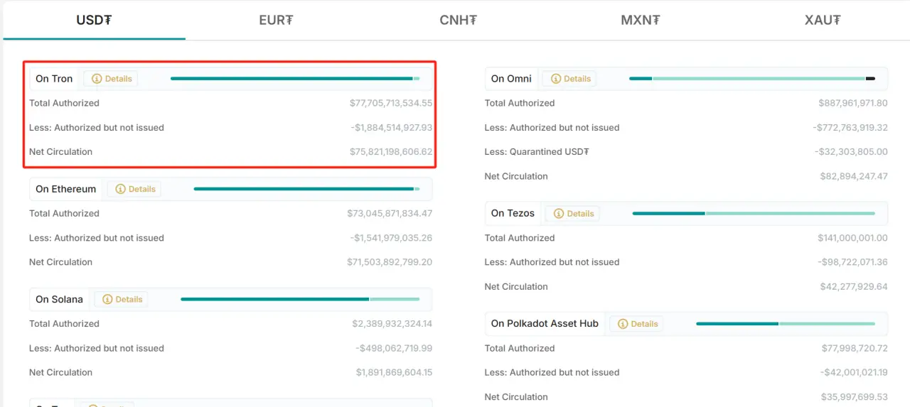 波场 USDT 迎来新的里程碑，孙宇晨的“去中心化 SWIFT ”之梦已不远