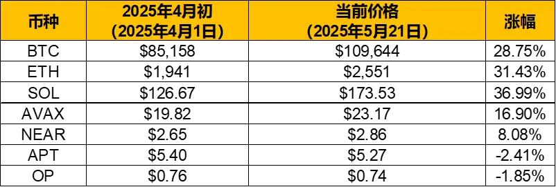 牛市“归来”，山寨币为何没跟上？