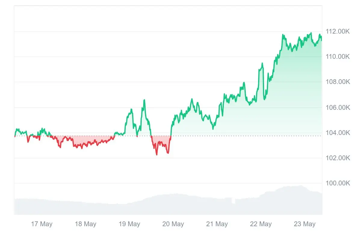 HashWhale BTC矿业周报 | 比特币再创新高，矿工收益持续走强（5.17-5.23）
