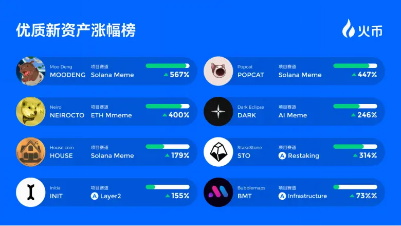 火币 HTX 第五期金狗计划发布:多链 Meme 项目与 A 级基础设施项目表现突出
