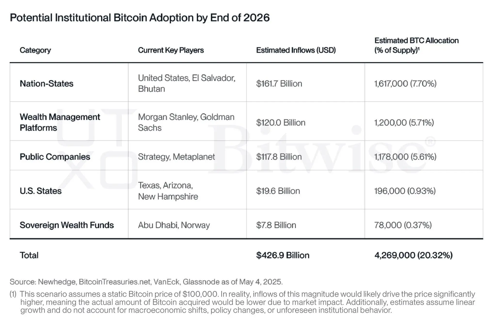 Bitwise 预测 2026 年底各国家和机构将持有 426.9 万枚 BTC，价值约 4269 亿美元