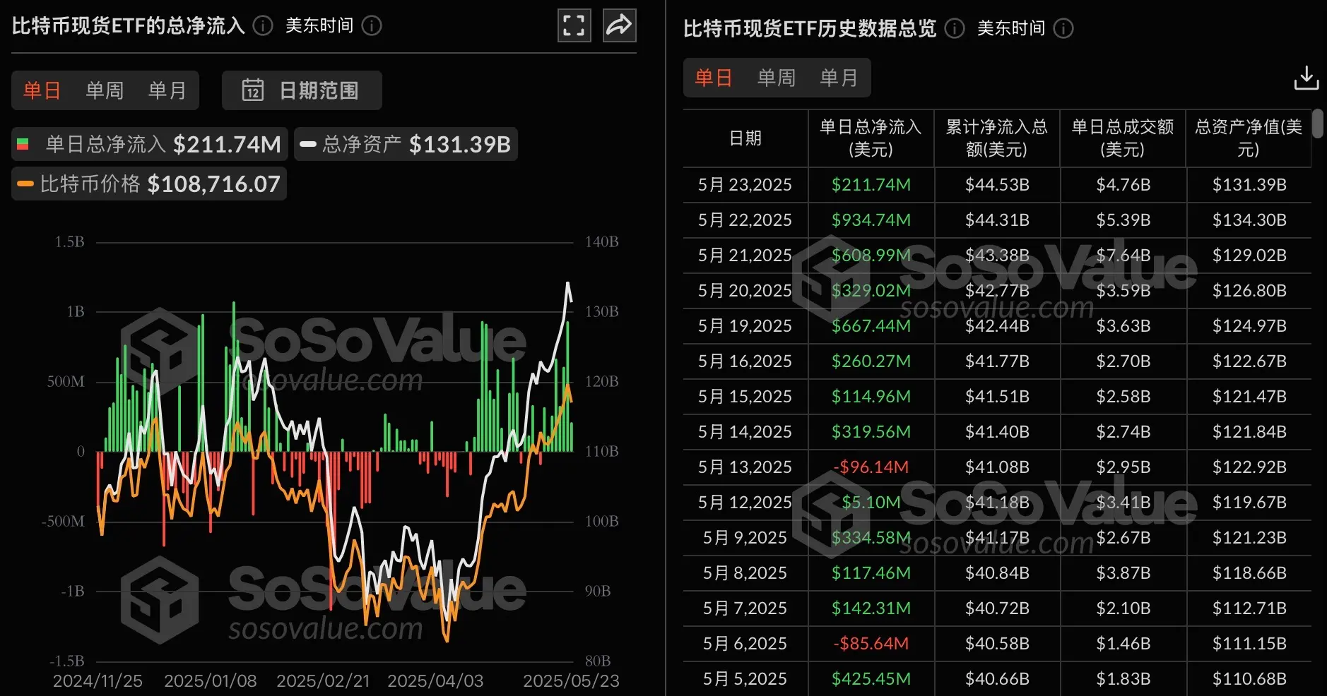 数据:比特币现货 ETF 昨日总净流入 2.12 亿美元,持续 8 日净流入