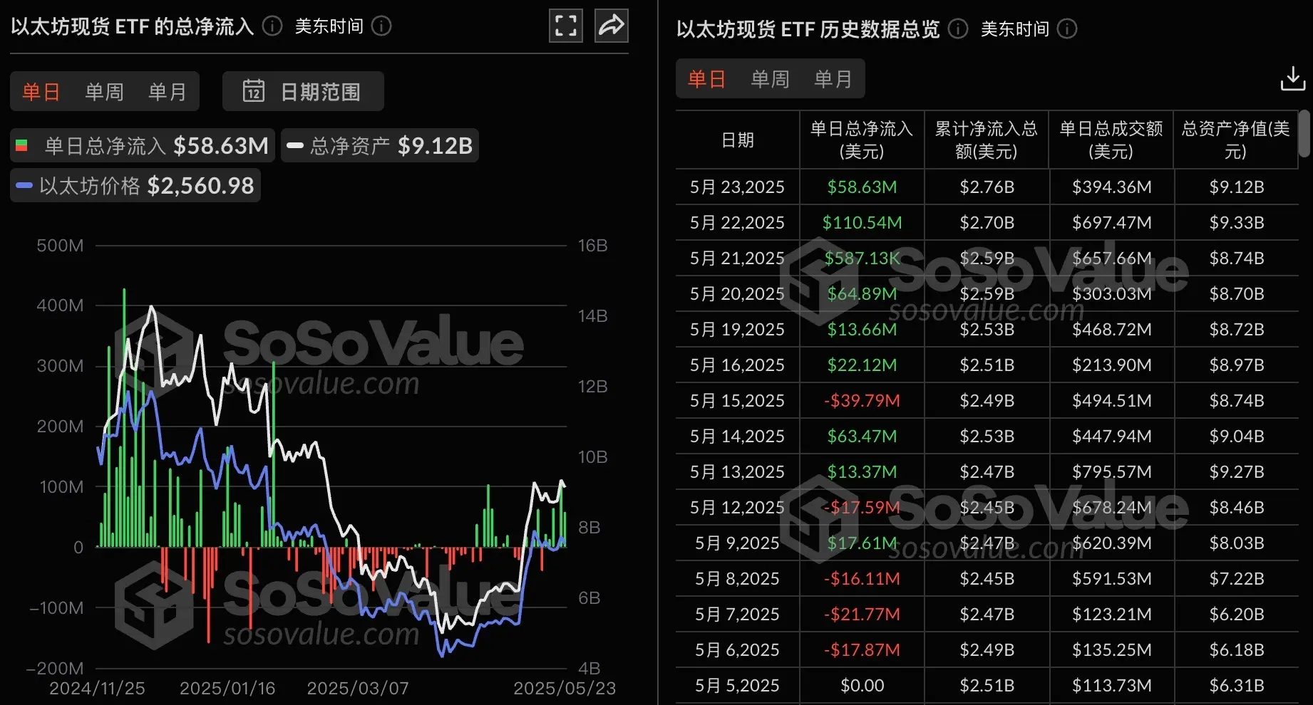 数据:以太坊现货 ETF 昨日总净流入 5862.95 万美元,持续 6 日净流入