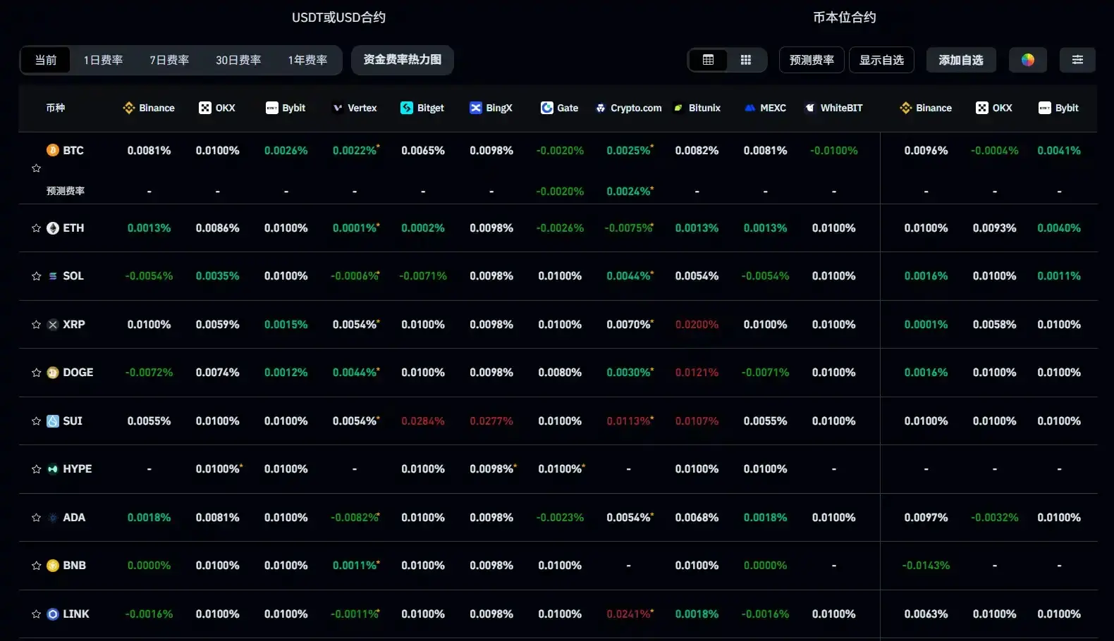 分析：当前主流 CEX、DEX 资金费率显示市场保持分化，看跌与中立并存
