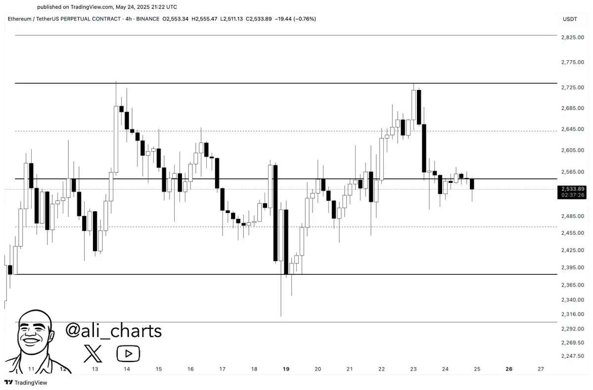 分析师：以太坊或将再次测试区间下限 2380 美元