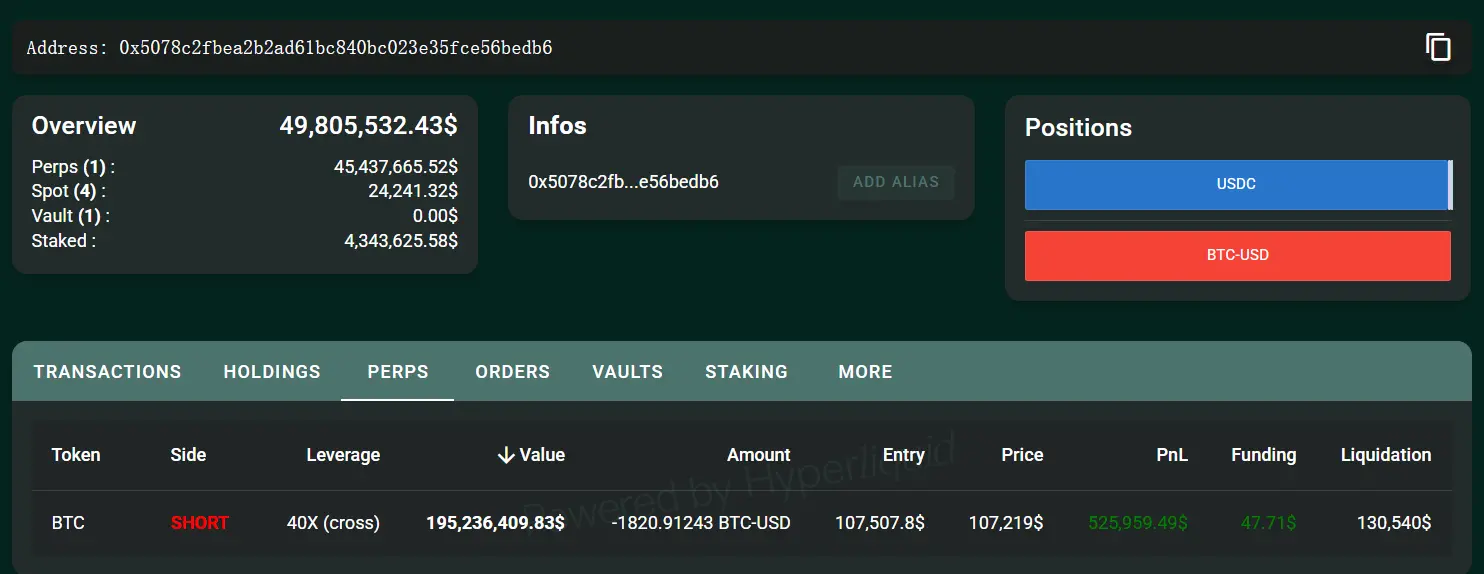 数据:James Wynn 比特币 40 倍空单仓位已增持至 1.95 亿美元,清算价 130,540 美元