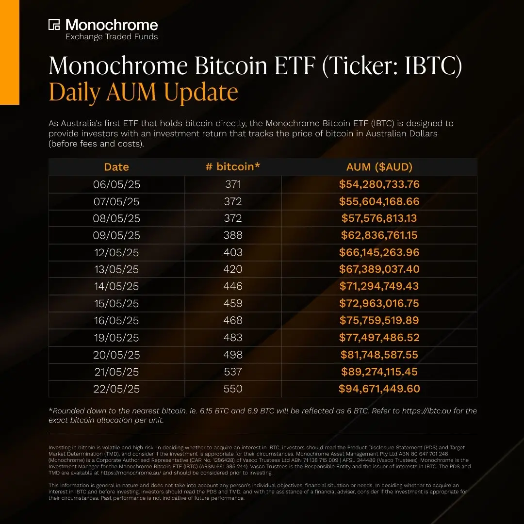 数据：澳大利亚 Monochrome 比特币现货 ETF 持仓升至 550 枚 BTC