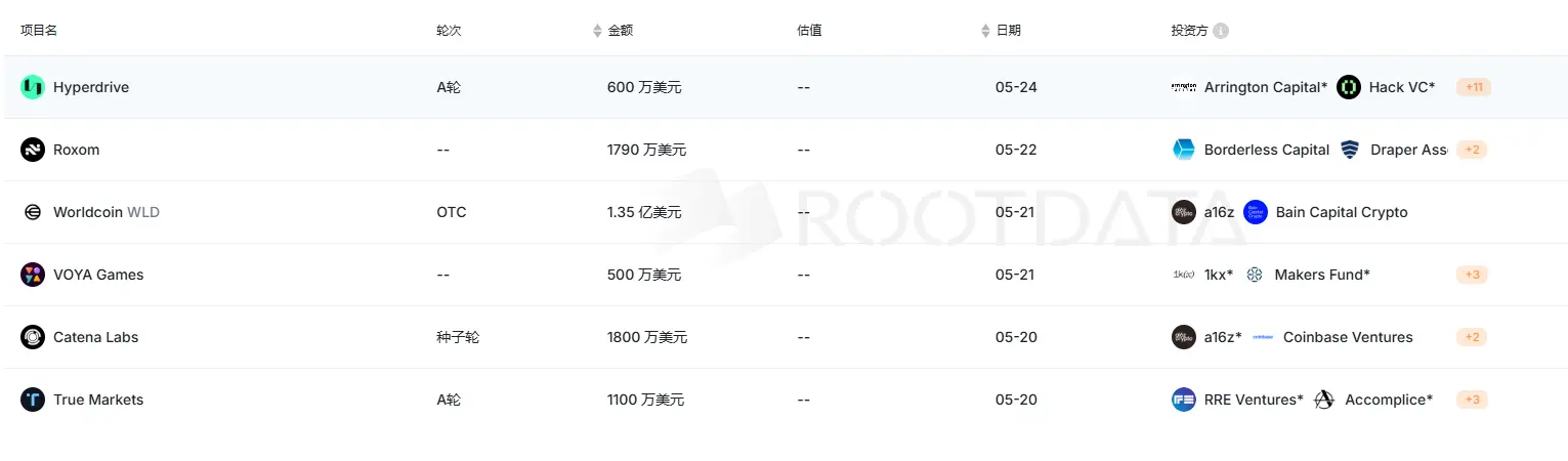 上周加密市场共发生 15 起公开融资事件,累计融资约 2.01 亿美元 | 投融资周报