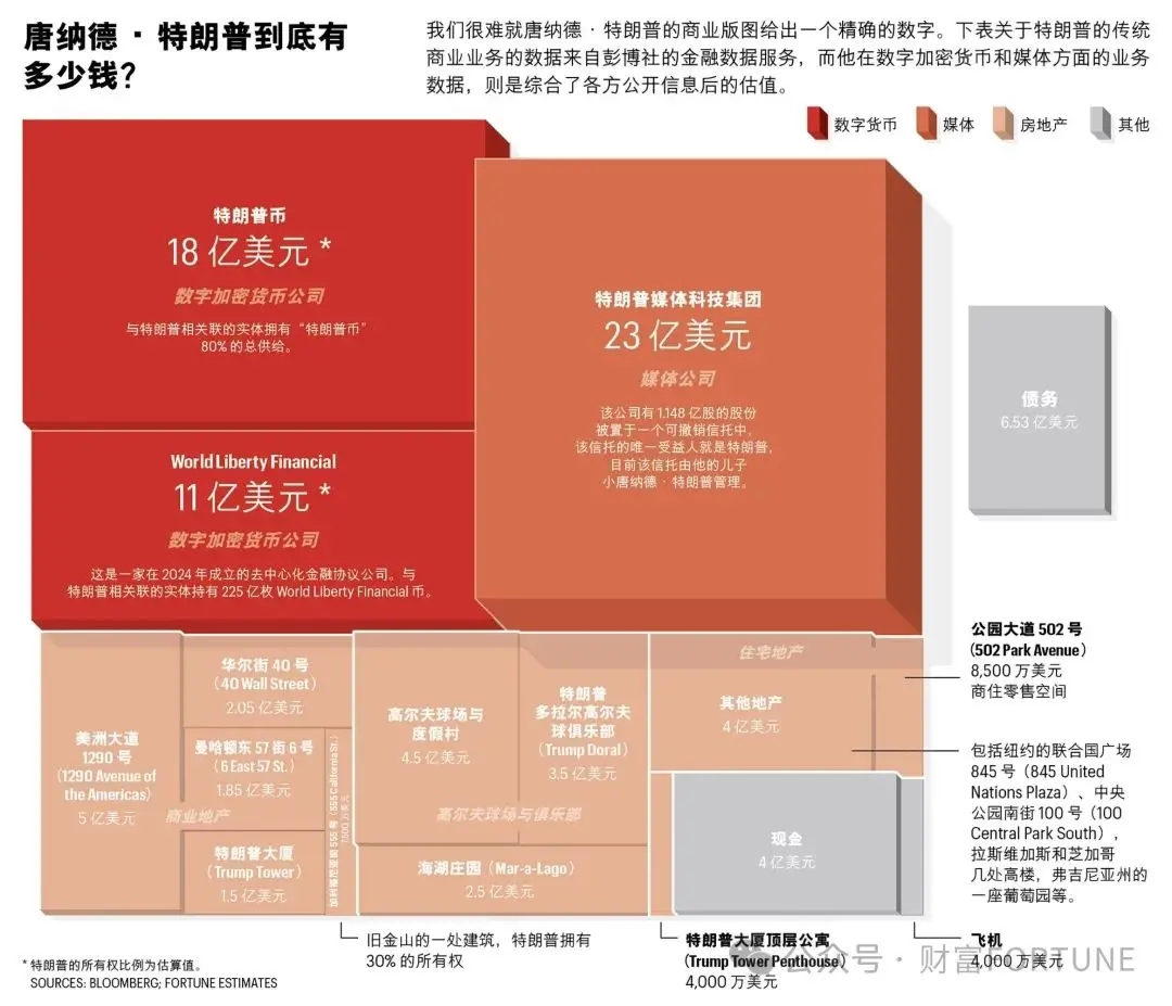 唐纳德·特朗普的生意经
