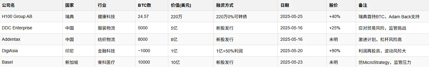 投机还是远见?5 月全球企业比特币购买大盘点