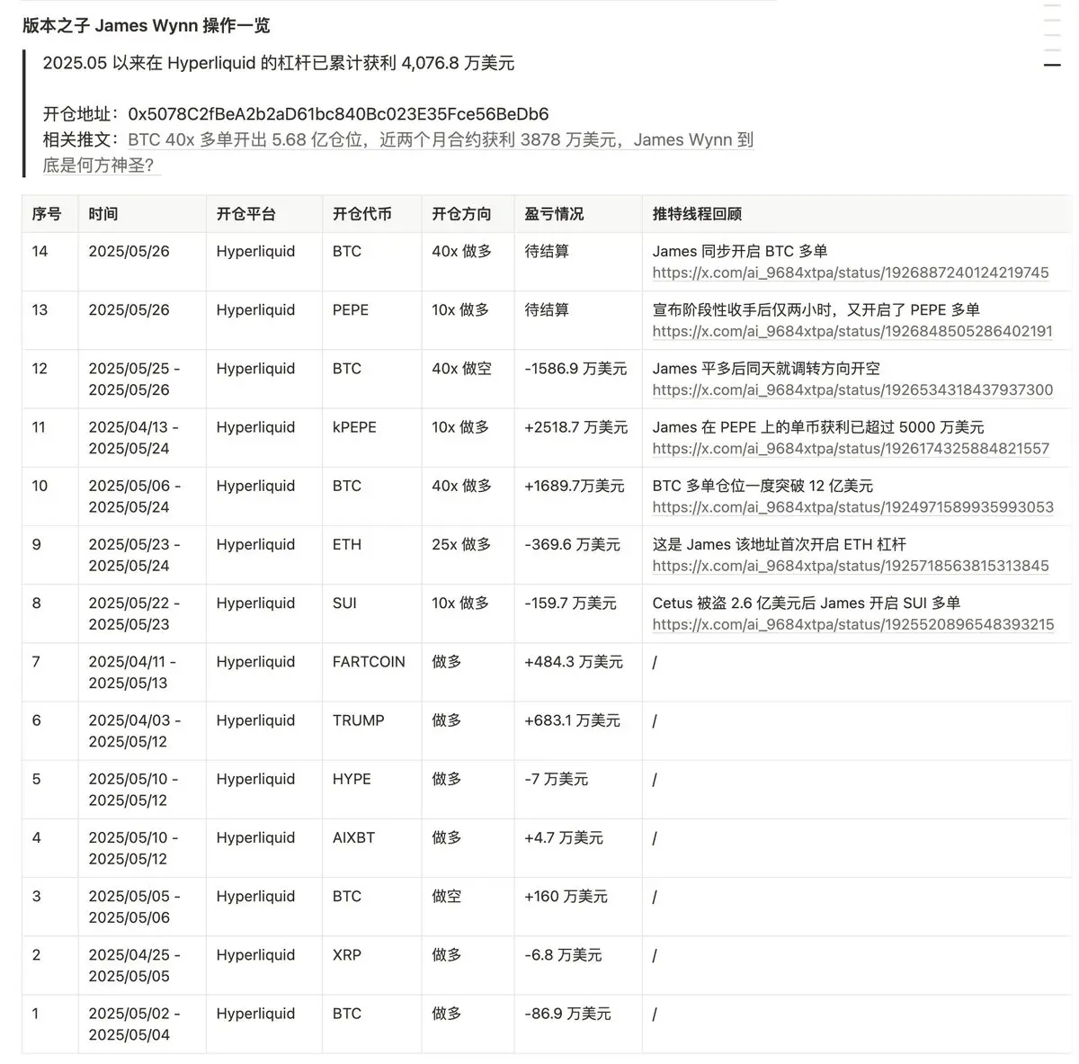 巨鲸 James Wynn 减去本次 PEPE 与 BTC 亏损后，5 月至今仍盈利 3633.8 万美元