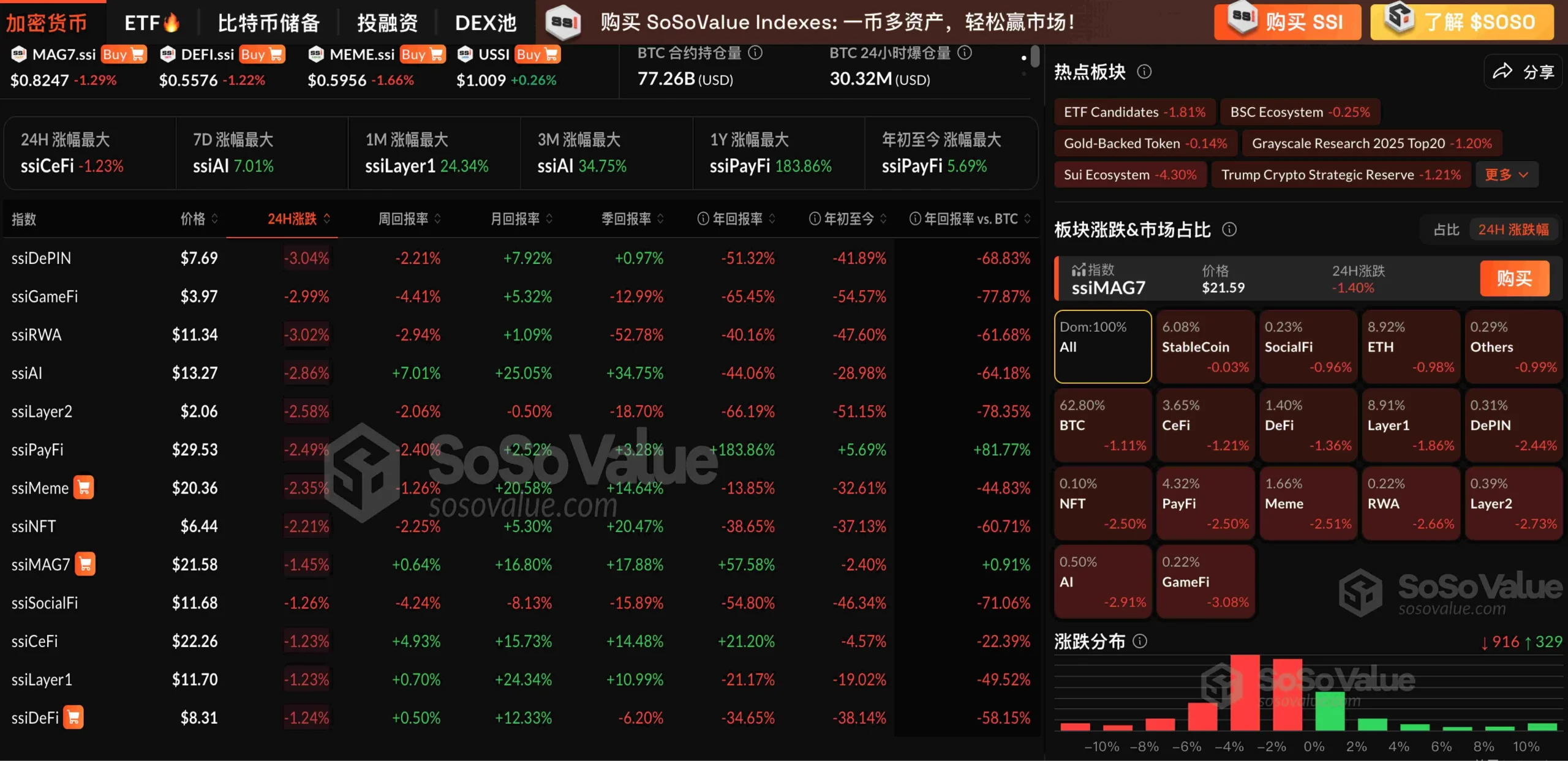 加密板块普遍回调，SUI 生态领跌 4.30%，BTC 跌破 10.9 万美元