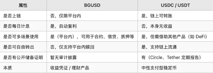 收益型资产热潮下，BGUSD 将如何重构 RWA 收益体验？