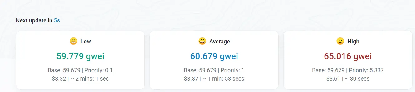 数据：以太坊 Gas 费升至 60 Gwei
