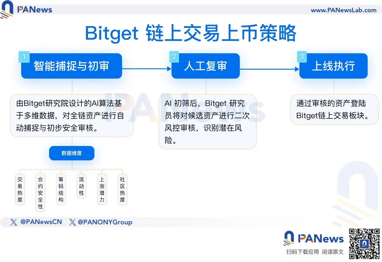 链上巨鲸都在偷偷买什么?Bitget 公开上币机制