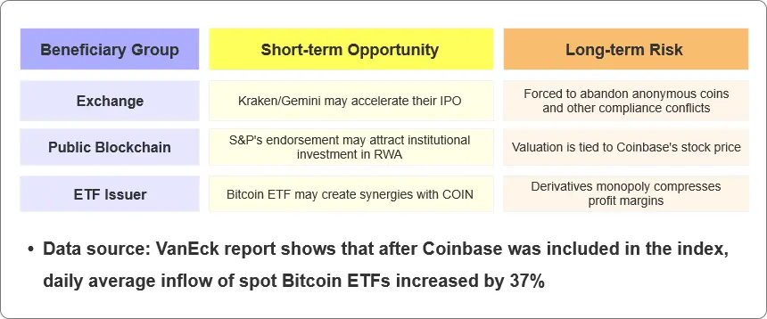 当指数基金持有 Coinbase 的那一刻,华尔街已把缰绳套上了加密自由的脖颈