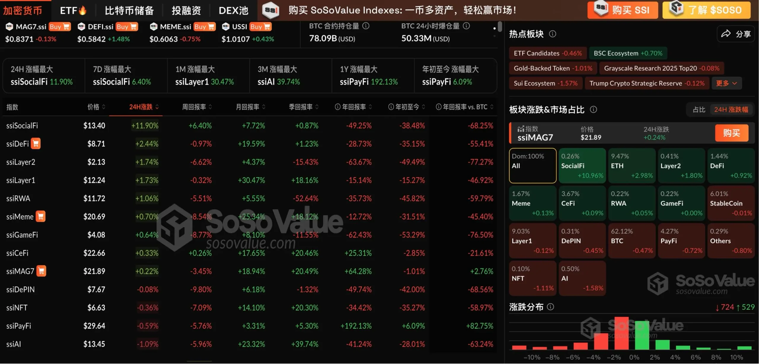 数据：加密板块部分上涨，ETH 连涨两日，SocialFi 板块上涨 10.96%