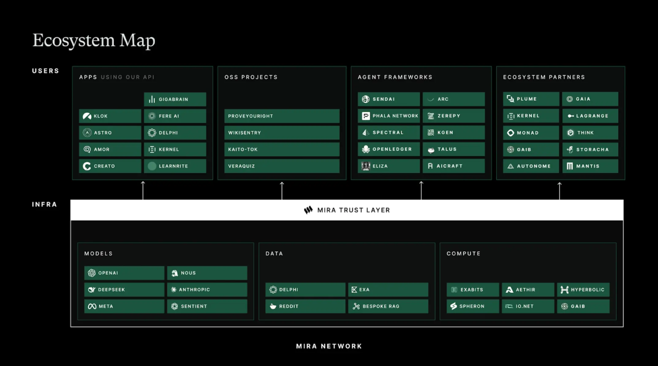 去中心化 AI 基础设施 Mira 发布生态系统图谱,涵盖六大领域超 25 家合作伙伴