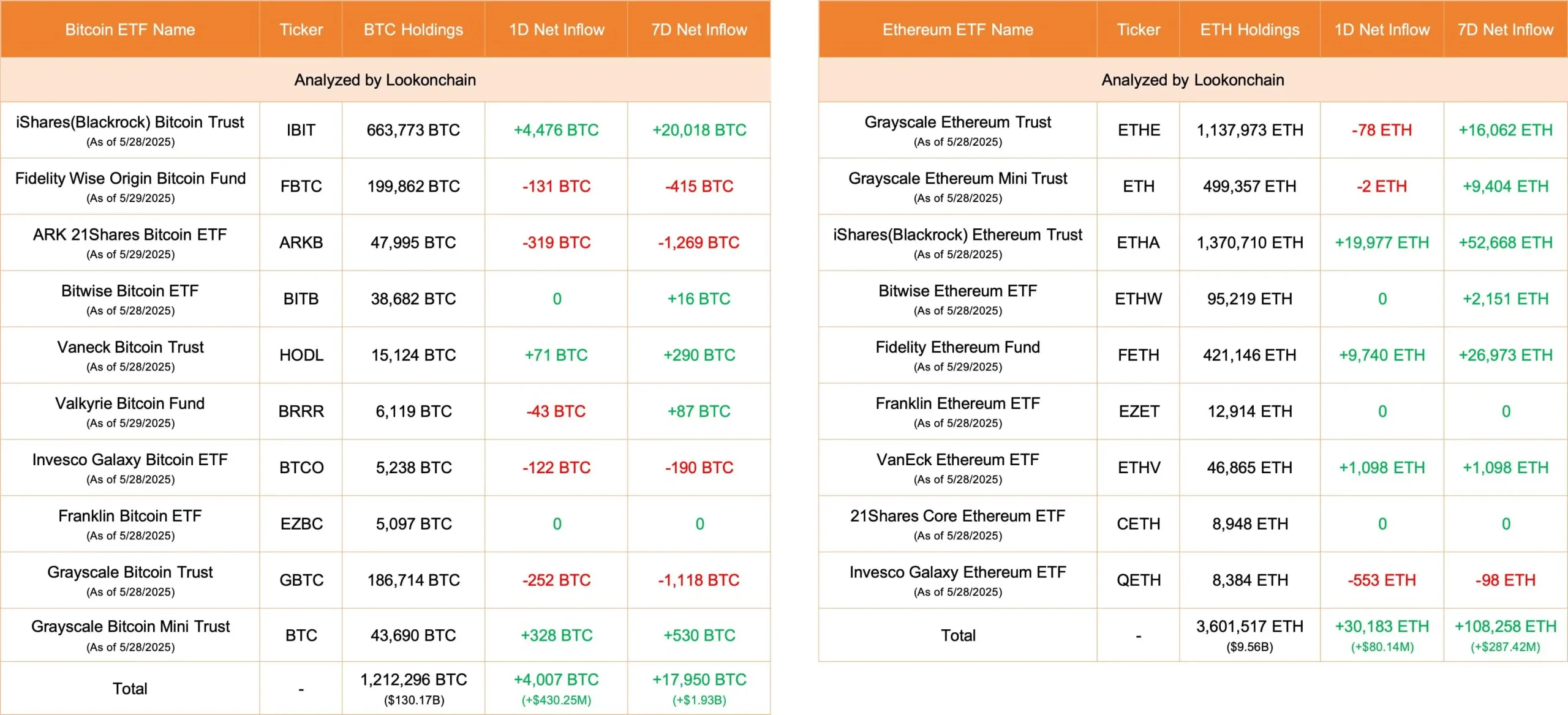 数据：今日美国比特币 ETF 净流入 4,007 枚 BTC，以太坊 ETF 净流入 30,183 枚 ETH
