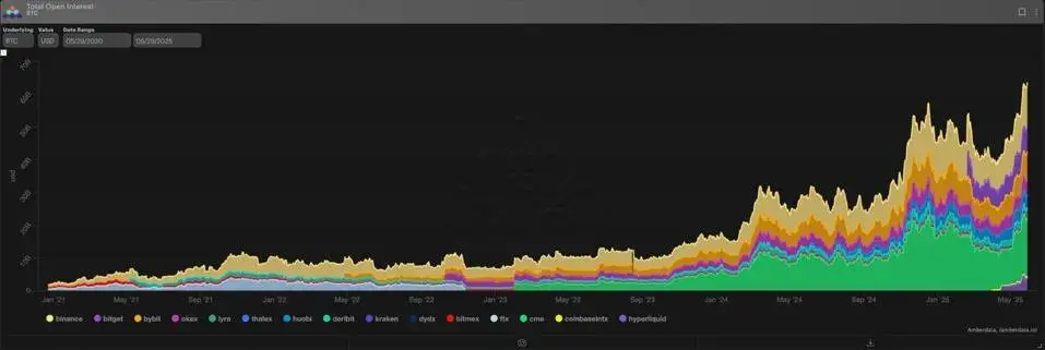 分析师：比特币未平仓合约创新高，市场看涨情绪飙升
