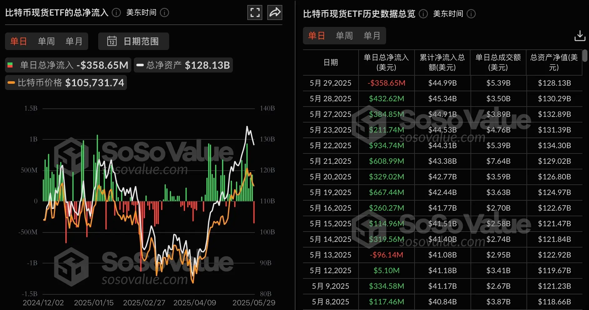 数据:比特币现货 ETF 昨日总净流出 3.59 亿美元,持续 10 天净流入遭终结