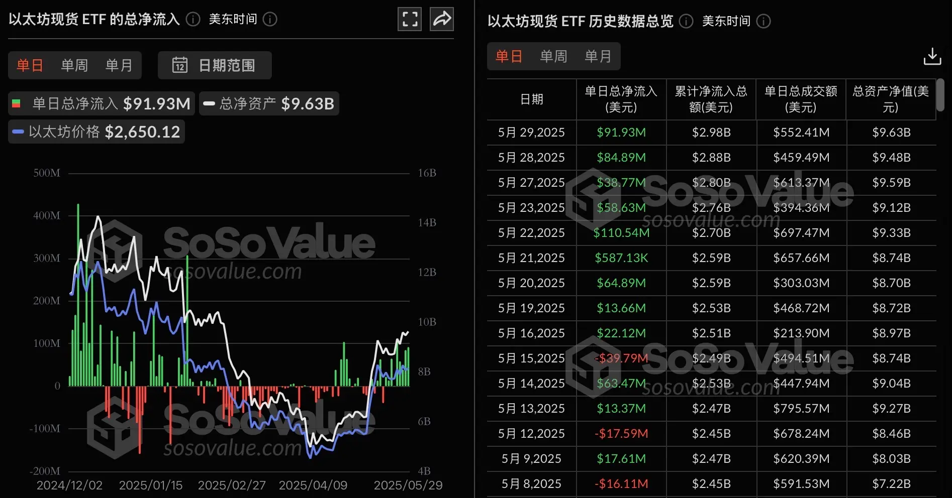 数据:以太坊现货 ETF 昨日总净流入 9192.99 万美元,持续 9 日净流入