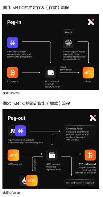 解锁比特币的万亿潜力:STACKS、SBTC 与 BTCFI 深度投研报告