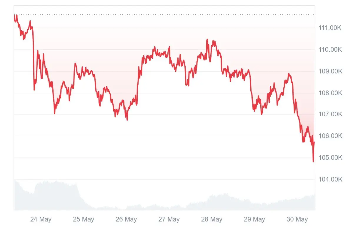 HashWhale BTC矿业周报 | 比特币高位震荡整理,矿业基本面持续向好(5.24-5.30)