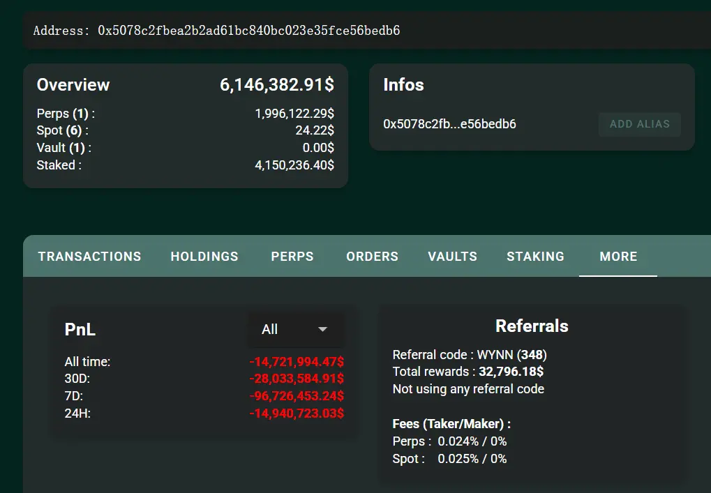 数据：James Wynn 七日亏损逾 9600 万美元