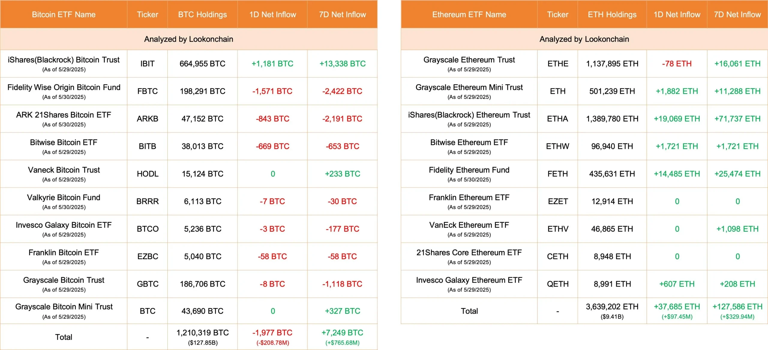 数据:今日美国比特币 ETF 净流出 1,977 枚 BTC,以太坊 ETF 净流入 37,685 枚 ETH