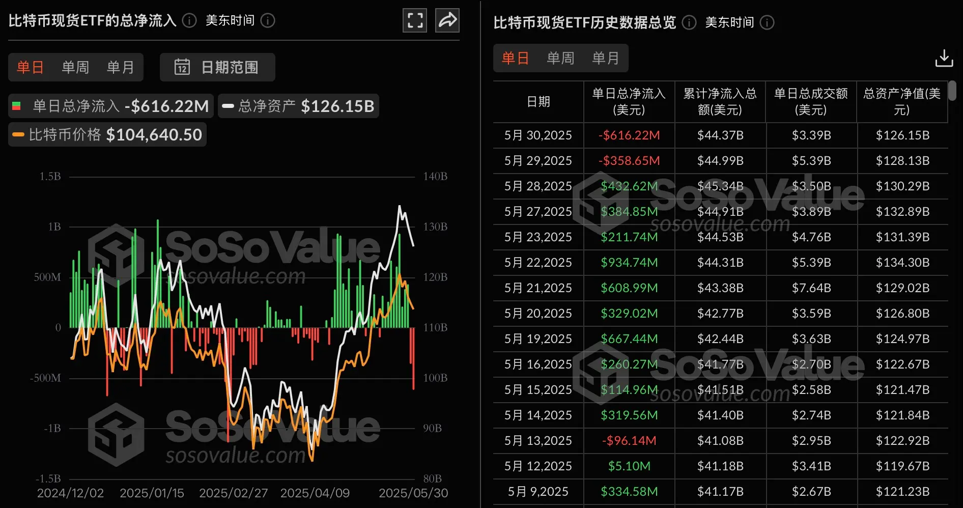 数据：比特币现货 ETF 昨日总净流出 6.16 亿美元，十二支 ETF 无一净流入