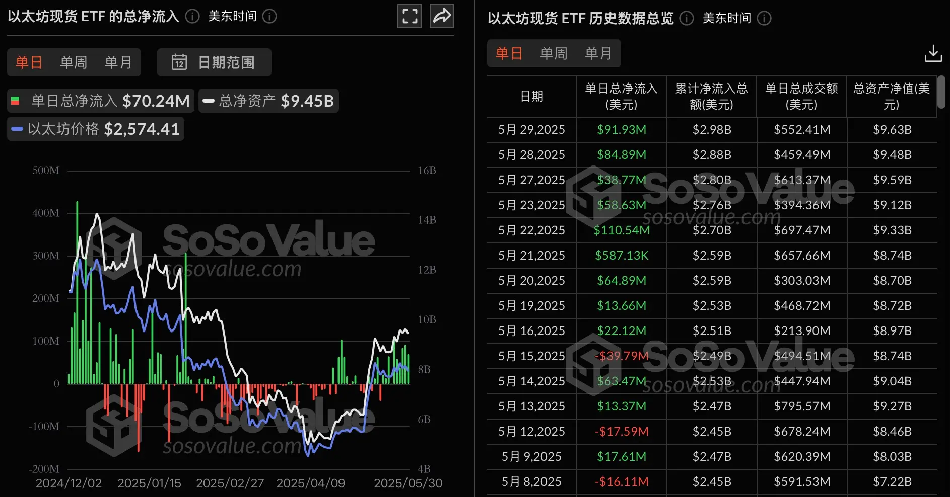数据：以太坊现货 ETF 昨日总净流入 7024.02 万美元，持续 10 日净流入
